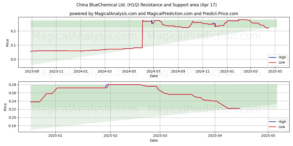  China BlueChemical Ltd. (H1Q) Support and Resistance area (17 Apr) 