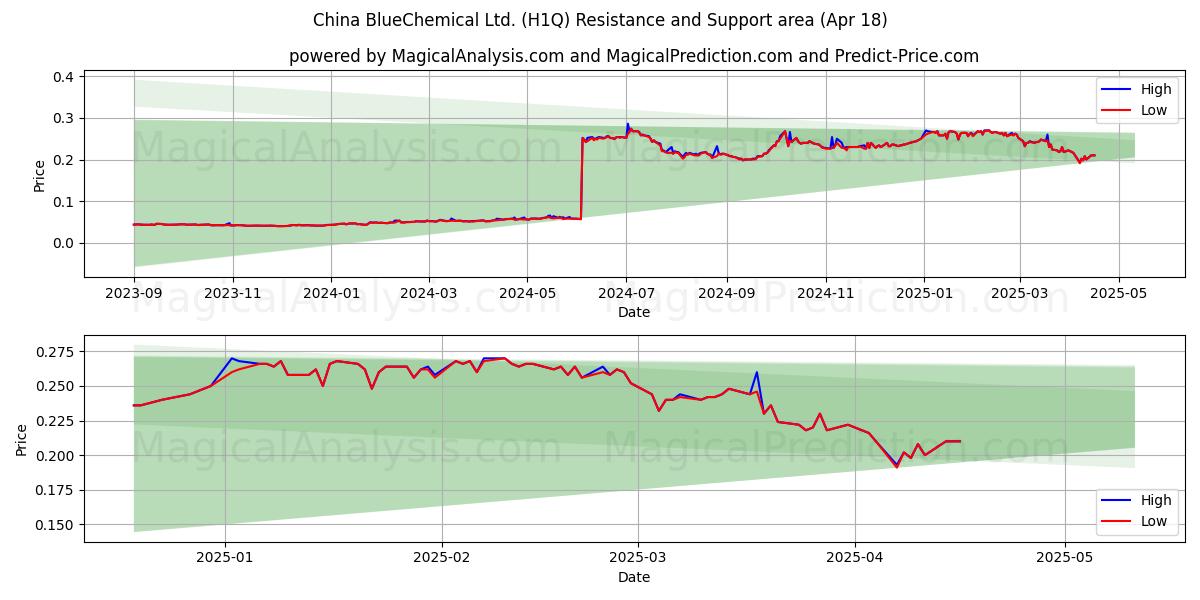  China BlueChemical Ltd. (H1Q) Support and Resistance area (18 Apr) 