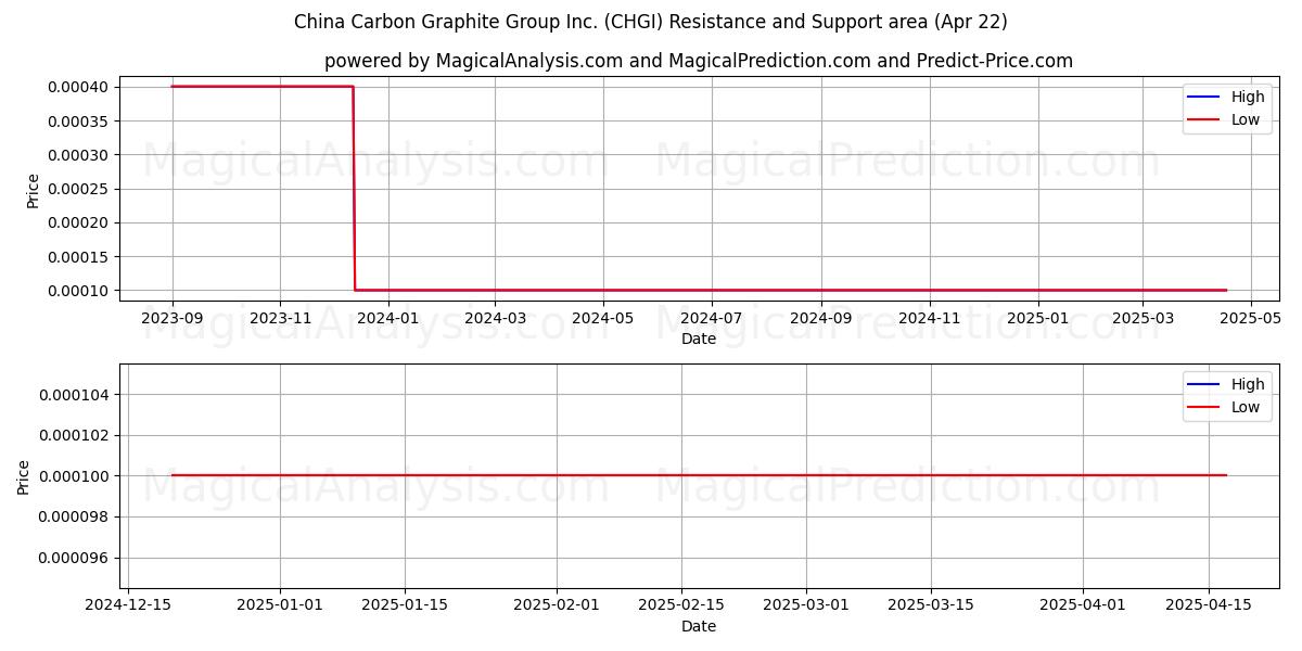  China Carbon Graphite Group Inc. (CHGI) Support and Resistance area (22 Apr) 