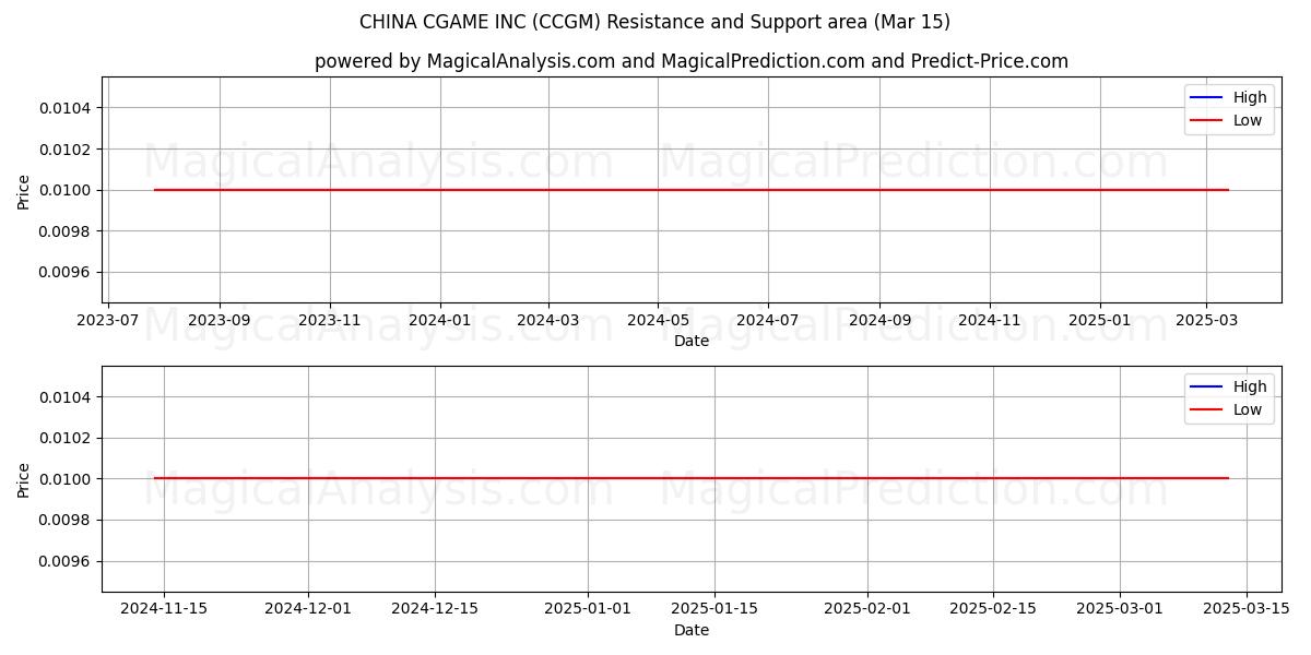  CHINA CGAME INC (CCGM) Support and Resistance area (15 Mar) 