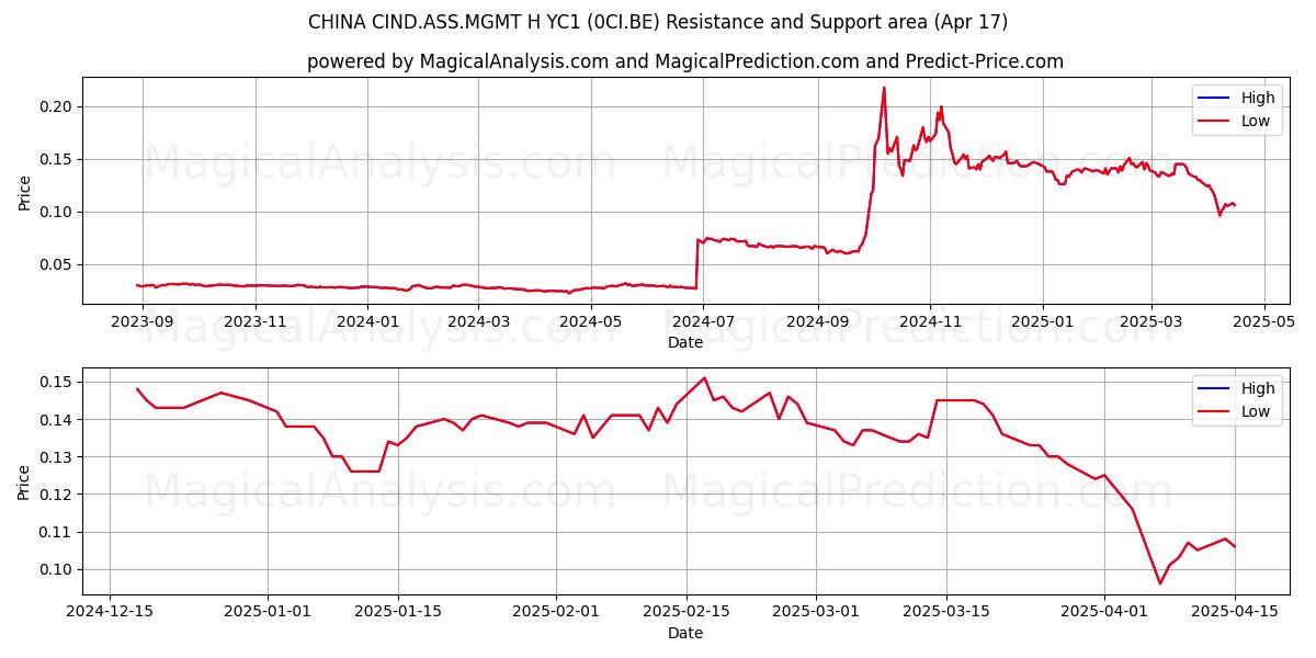  CHINA CIND.ASS.MGMT H YC1 (0CI.BE) Support and Resistance area (17 Apr) 