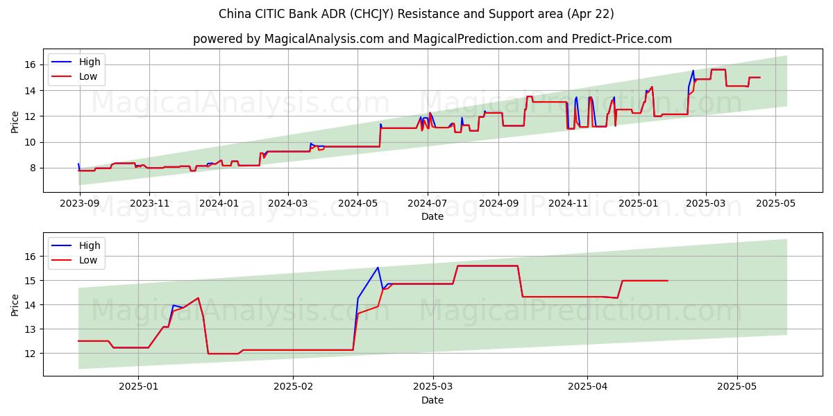 China CITIC Bank ADR (CHCJY) Support and Resistance area (22 Apr) 