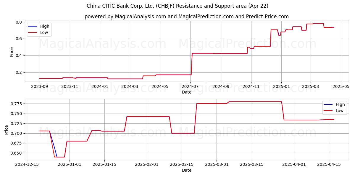  China CITIC Bank Corp. Ltd. (CHBJF) Support and Resistance area (22 Apr) 