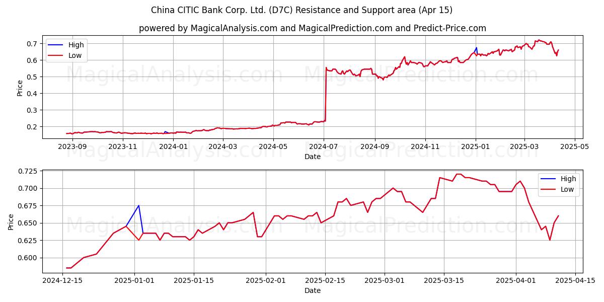  China CITIC Bank Corp. Ltd. (D7C) Support and Resistance area (15 Apr) 