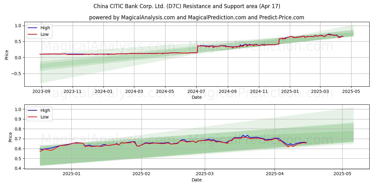  China CITIC Bank Corp. Ltd. (D7C) Support and Resistance area (17 Apr) 