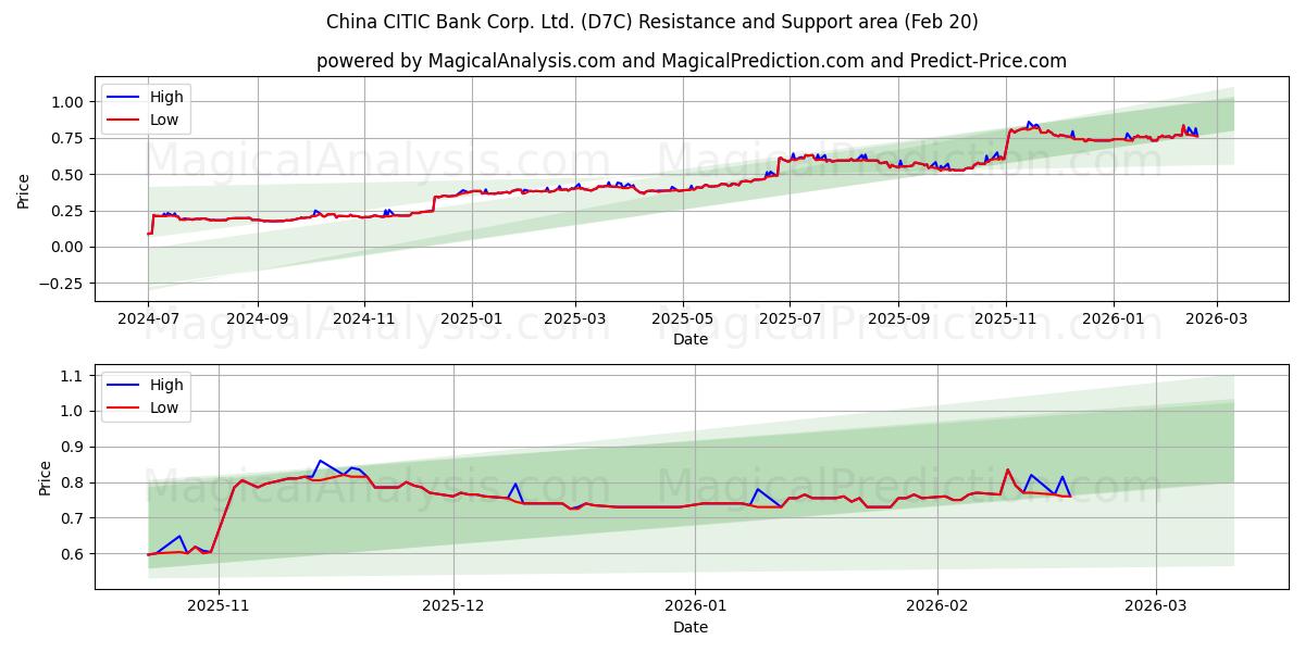  China CITIC Bank Corp. Ltd. (D7C) Support and Resistance area (19 Feb) 