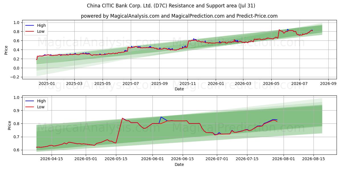  China CITIC Bank Corp. Ltd. (D7C) Support and Resistance area (30 Jul) 