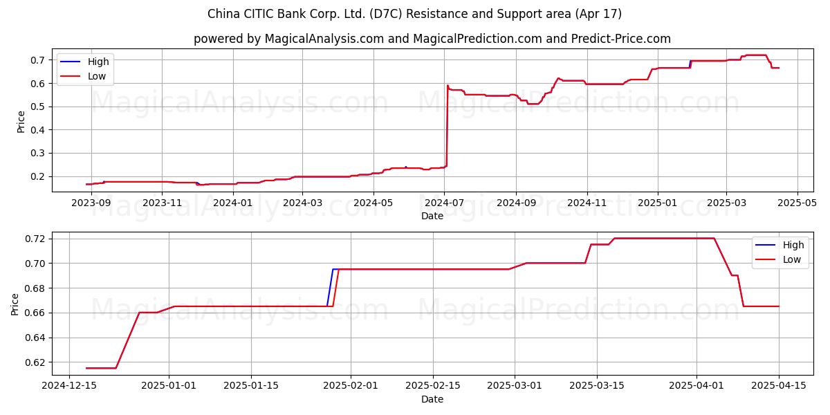  China CITIC Bank Corp. Ltd. (D7C) Support and Resistance area (17 Apr) 