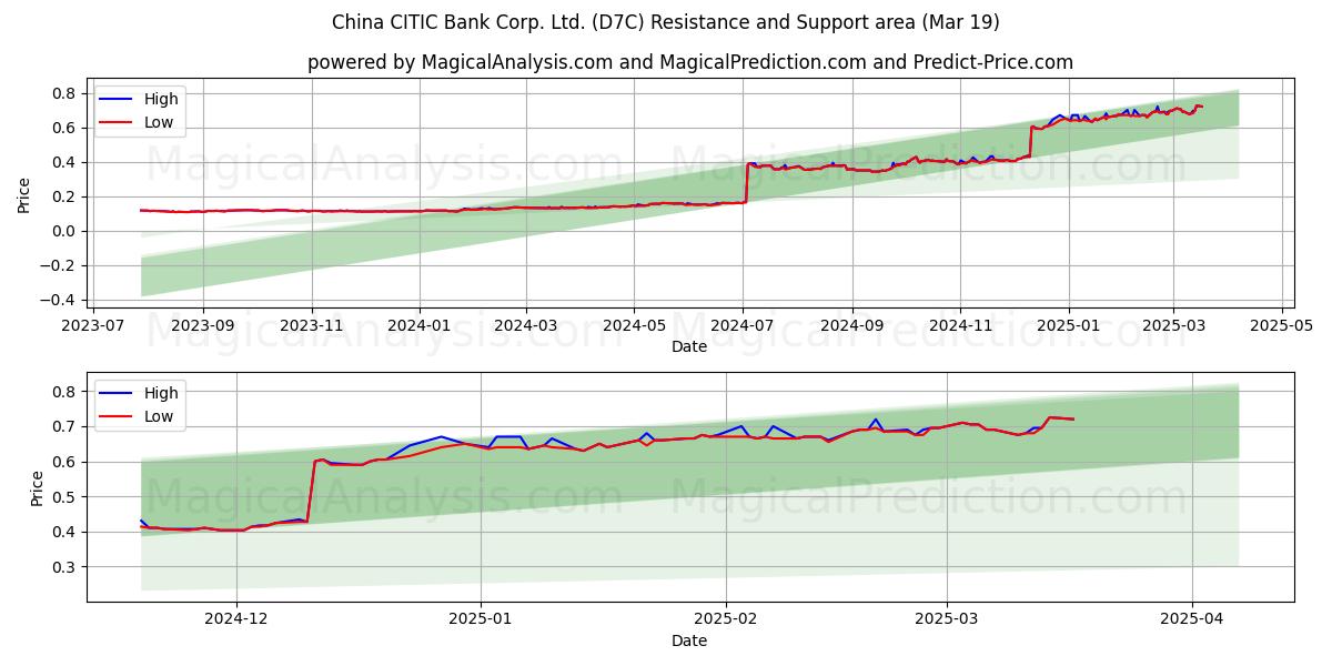  China CITIC Bank Corp. Ltd. (D7C) Support and Resistance area (19 Mar) 