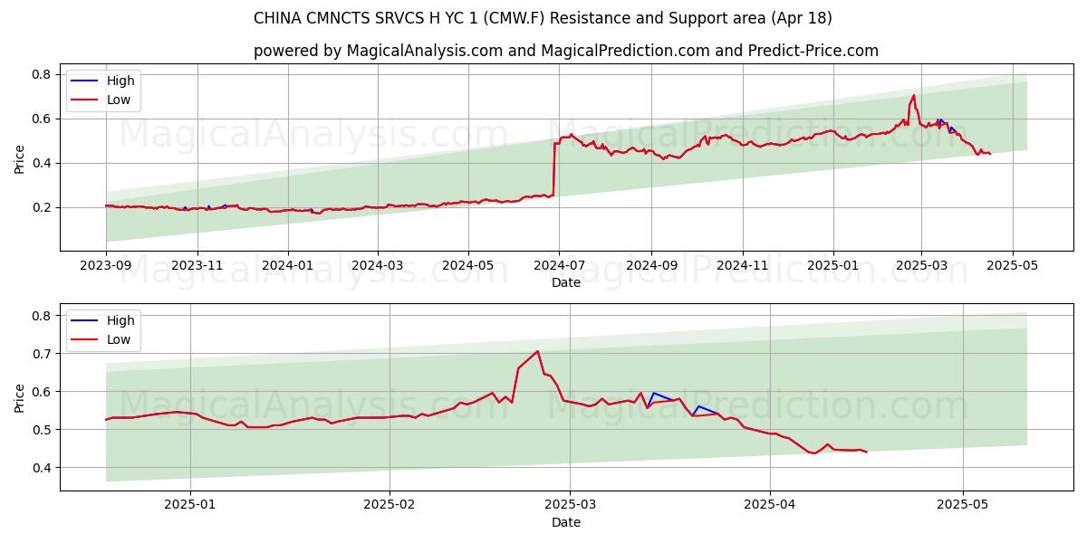  CHINA CMNCTS SRVCS H YC 1 (CMW.F) Support and Resistance area (18 Apr) 
