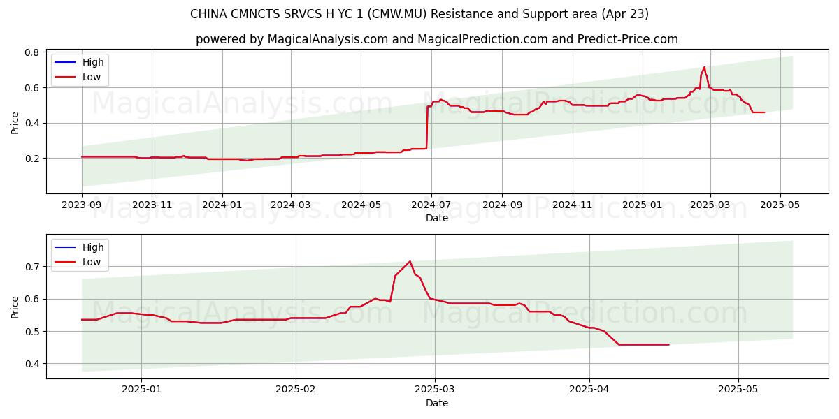 CHINA CMNCTS SRVCS H YC 1 (CMW.MU) Support and Resistance area (23 Apr) 