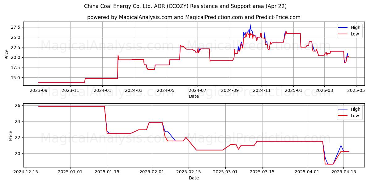  China Coal Energy Co. Ltd. ADR (CCOZY) Support and Resistance area (22 Apr) 
