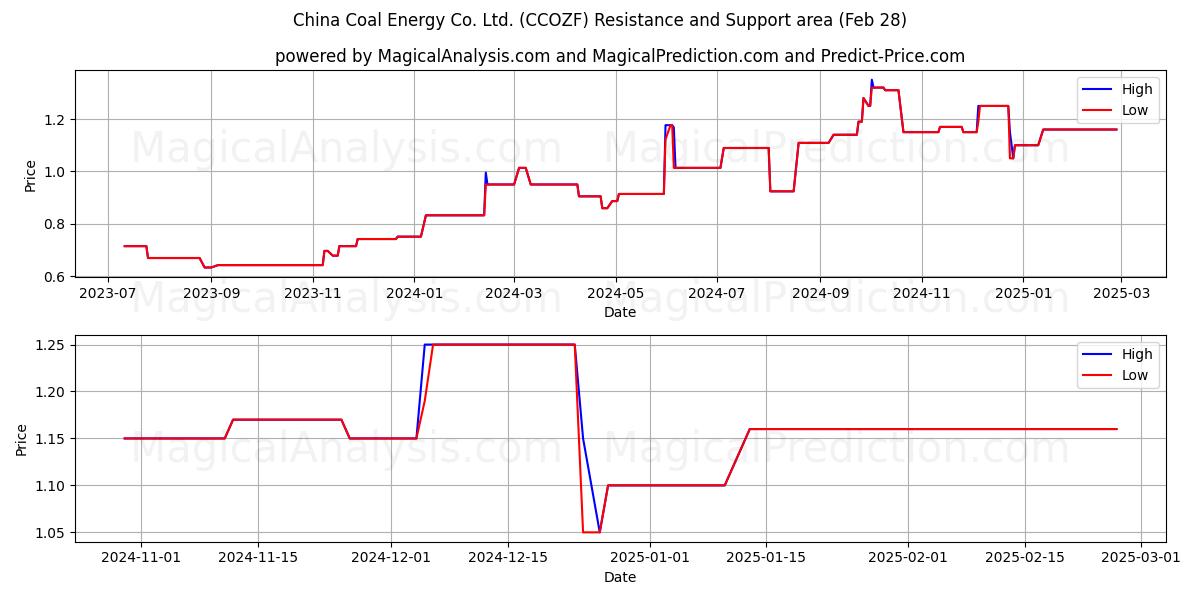  China Coal Energy Co. Ltd. (CCOZF) Support and Resistance area (28 Feb) 