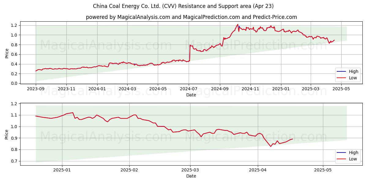  China Coal Energy Co. Ltd. (CVV) Support and Resistance area (23 Apr) 