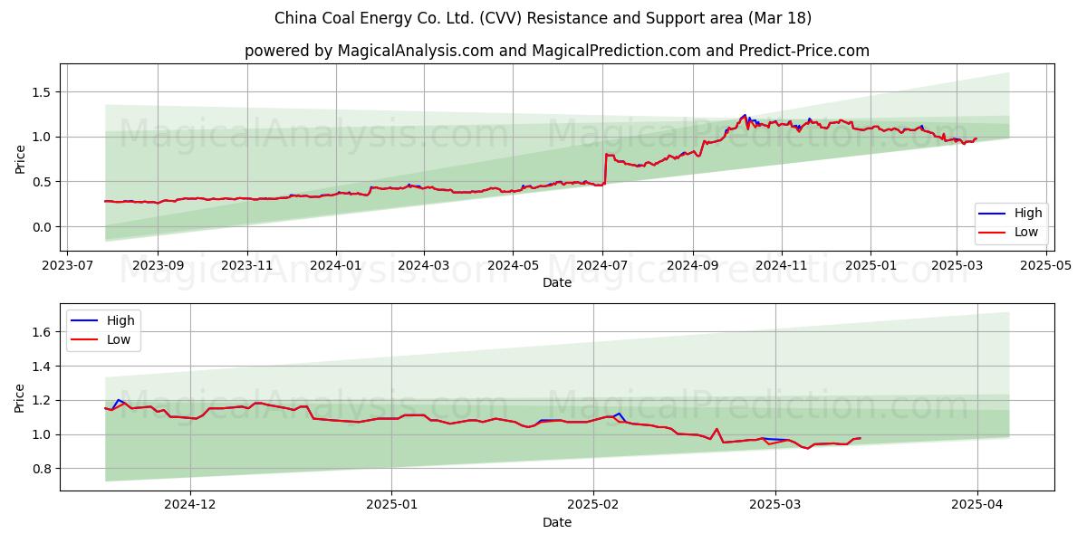  China Coal Energy Co. Ltd. (CVV) Support and Resistance area (18 Mar) 