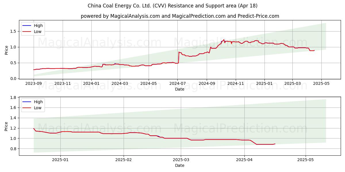  China Coal Energy Co. Ltd. (CVV) Support and Resistance area (18 Apr) 