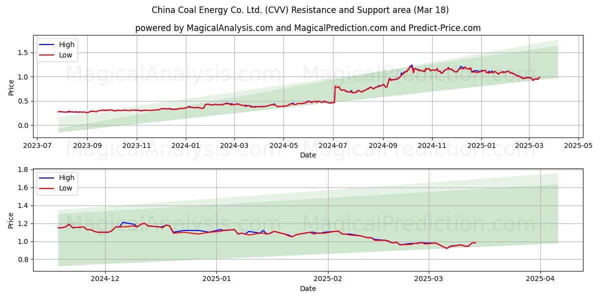  China Coal Energy Co. Ltd. (CVV) Support and Resistance area (18 Mar) 