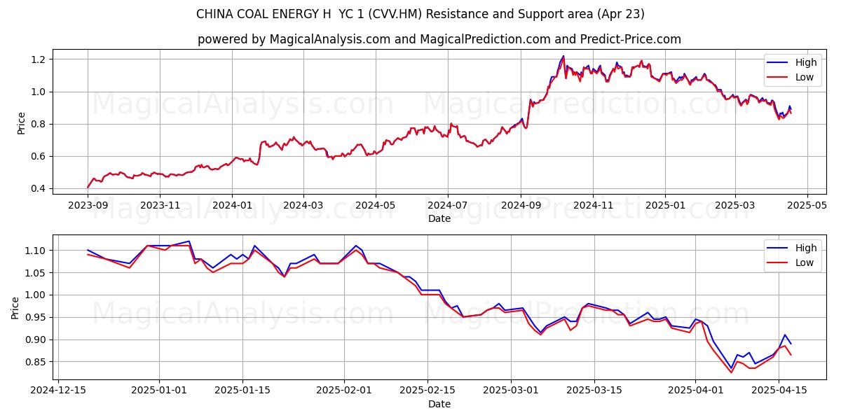  CHINA COAL ENERGY H  YC 1 (CVV.HM) Support and Resistance area (23 Apr) 
