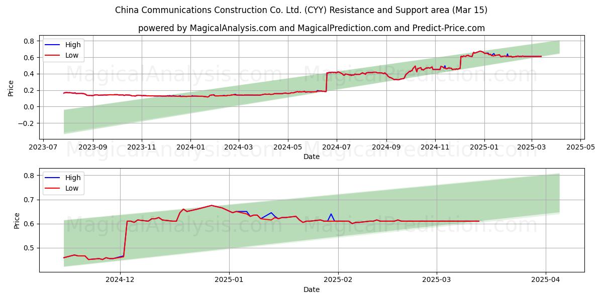  China Communications Construction Co. Ltd. (CYY) Support and Resistance area (15 Mar) 