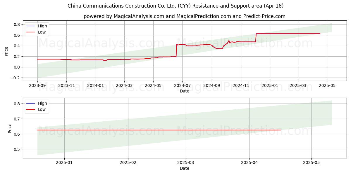  China Communications Construction Co. Ltd. (CYY) Support and Resistance area (18 Apr) 
