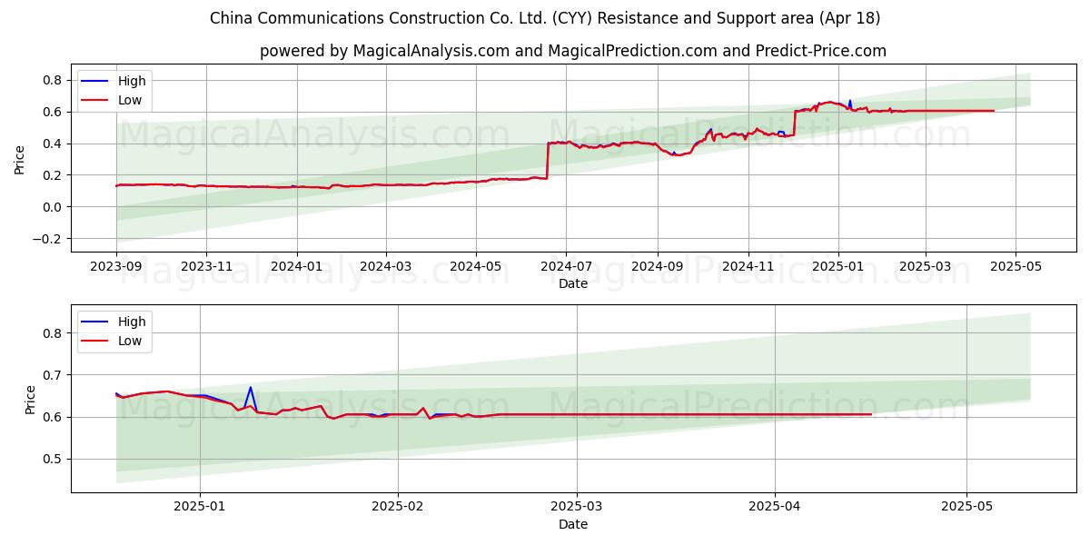  China Communications Construction Co. Ltd. (CYY) Support and Resistance area (18 Apr) 