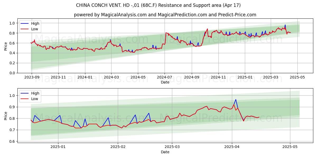  CHINA CONCH VENT. HD -,01 (68C.F) Support and Resistance area (17 Apr) 