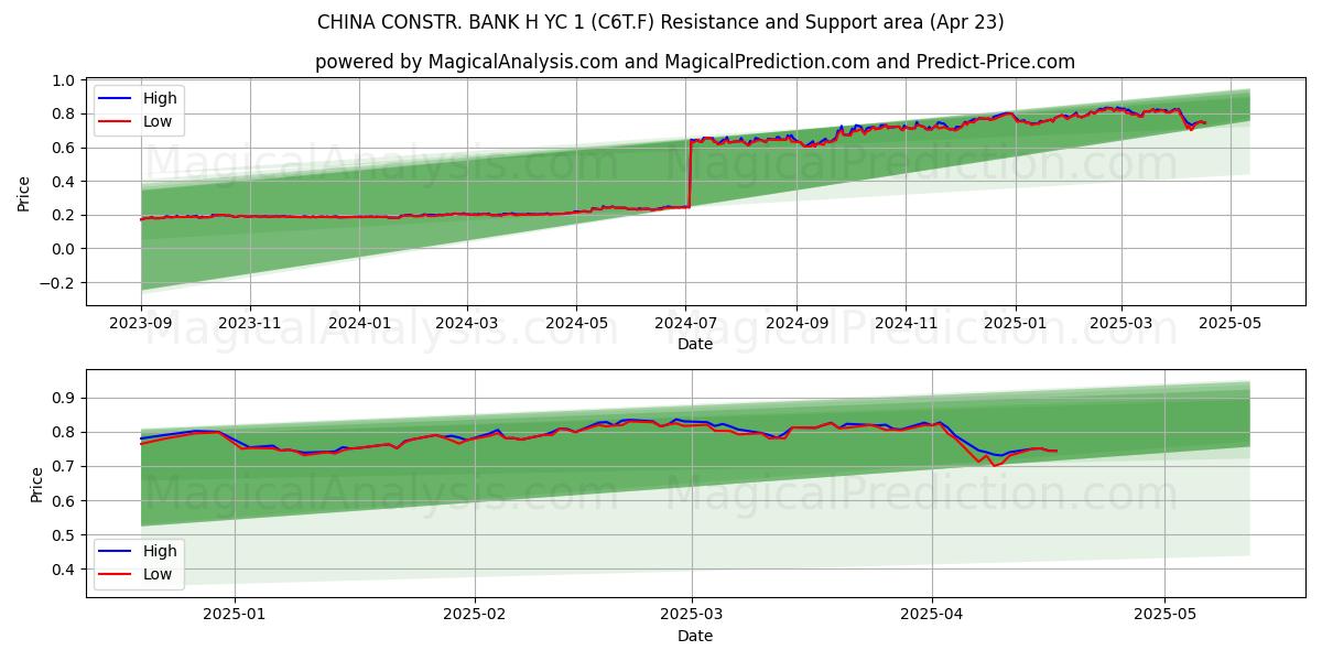  CHINA CONSTR. BANK H YC 1 (C6T.F) Support and Resistance area (23 Apr) 