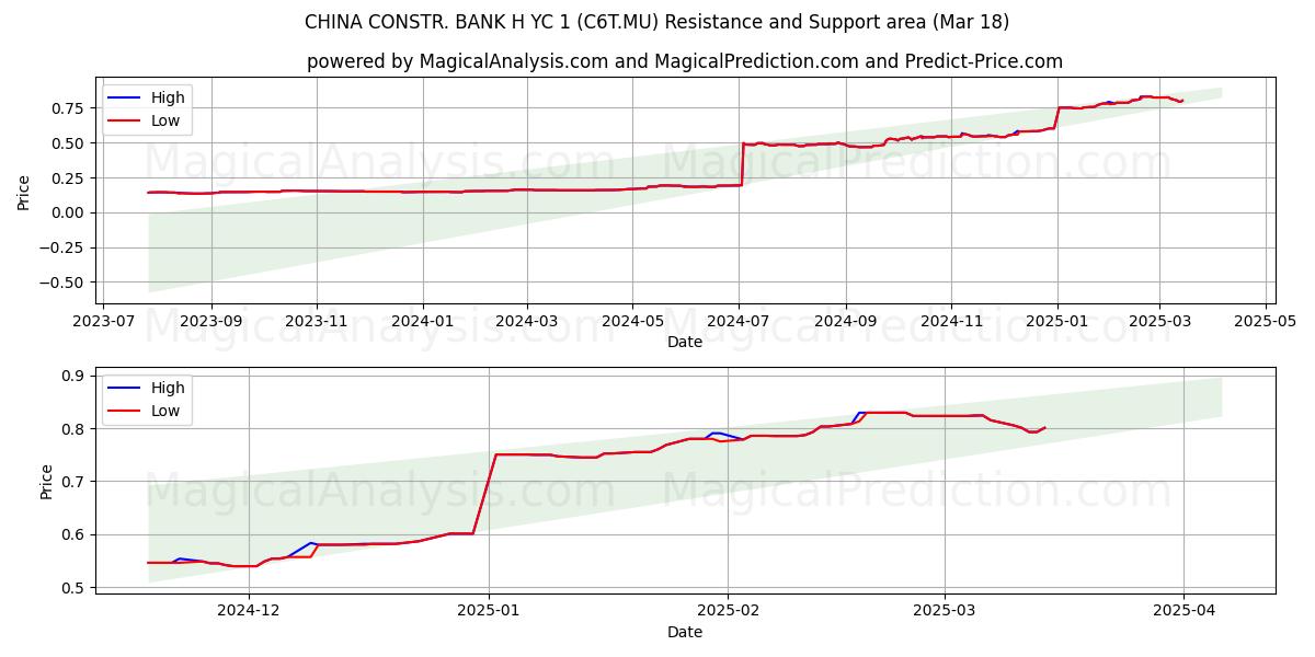  CHINA CONSTR. BANK H YC 1 (C6T.MU) Support and Resistance area (18 Mar) 