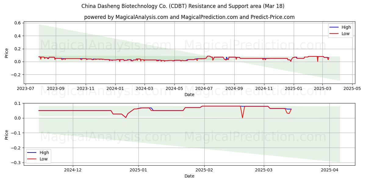  China Dasheng Biotechnology Co. (CDBT) Support and Resistance area (18 Mar) 