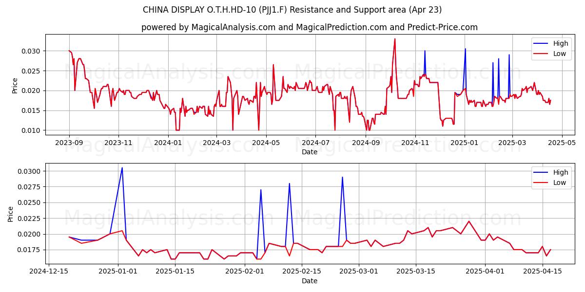  CHINA DISPLAY O.T.H.HD-10 (PJJ1.F) Support and Resistance area (23 Apr) 