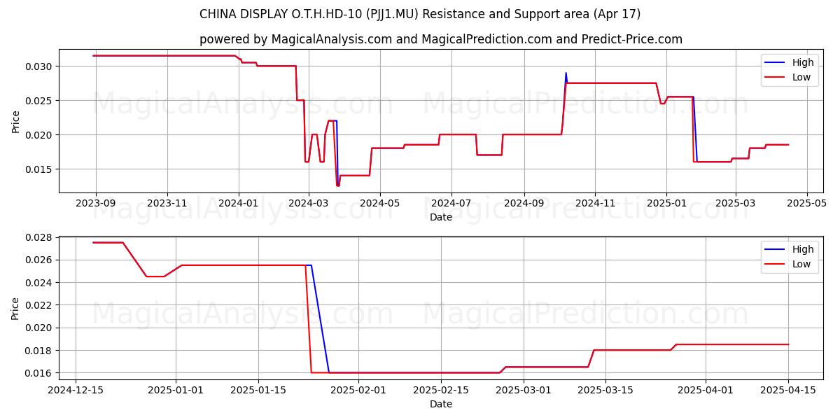  CHINA DISPLAY O.T.H.HD-10 (PJJ1.MU) Support and Resistance area (17 Apr) 