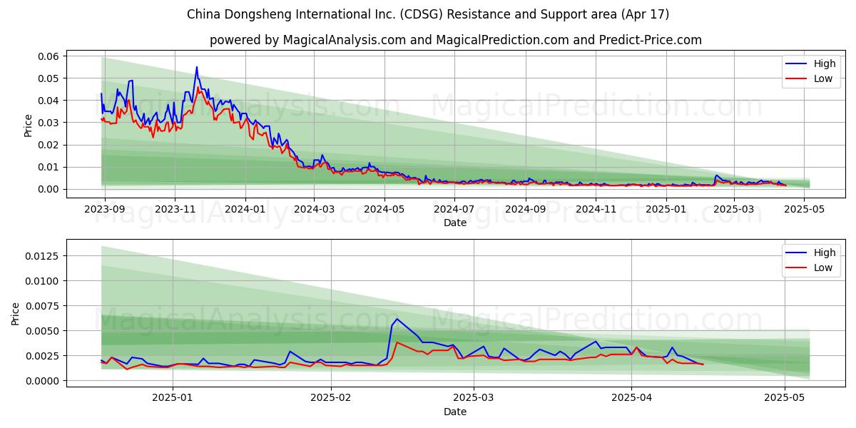  China Dongsheng International Inc. (CDSG) Support and Resistance area (17 Apr) 