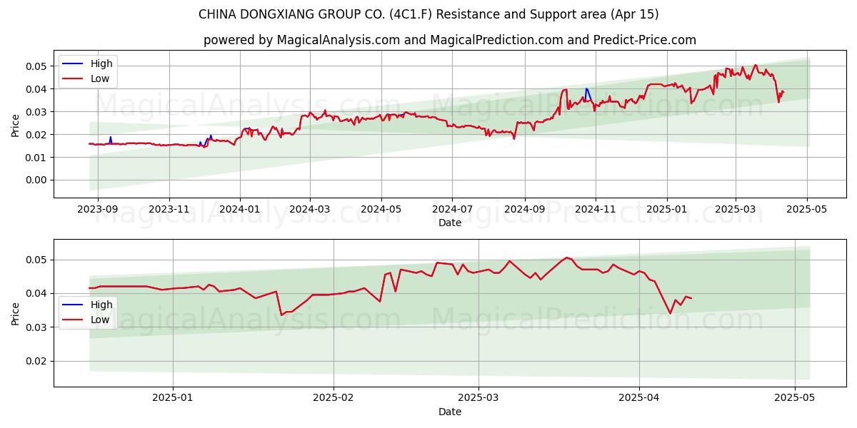  CHINA DONGXIANG GROUP CO. (4C1.F) Support and Resistance area (15 Apr) 