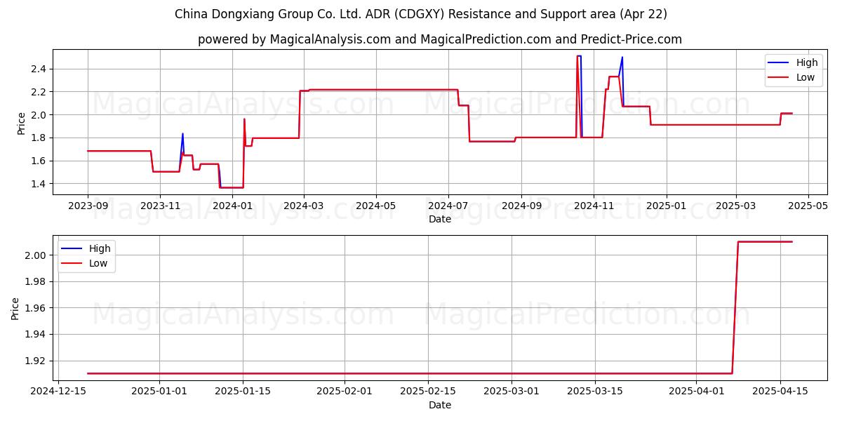  China Dongxiang Group Co. Ltd. ADR (CDGXY) Support and Resistance area (22 Apr) 