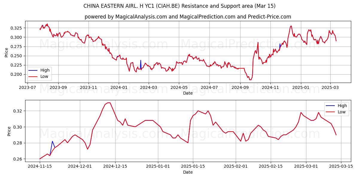  CHINA EASTERN AIRL. H YC1 (CIAH.BE) Support and Resistance area (15 Mar) 