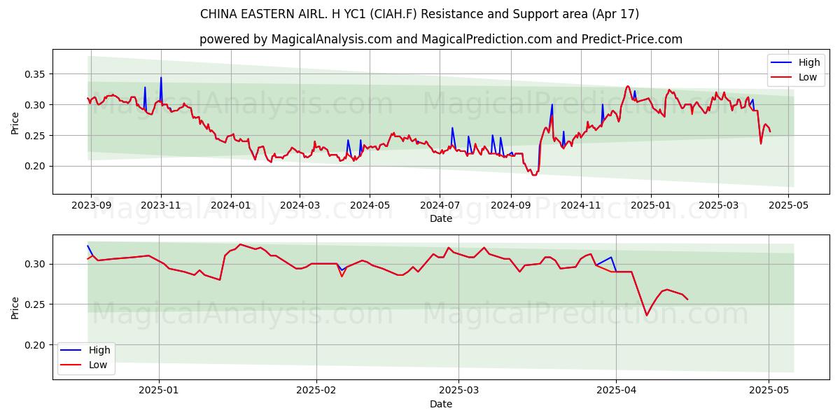 CHINA EASTERN AIRL. H YC1 (CIAH.F) Support and Resistance area (17 Apr) 