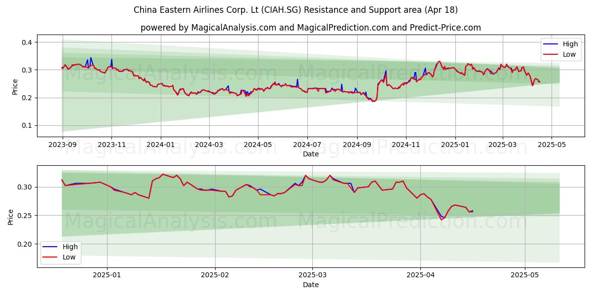  China Eastern Airlines Corp. Lt (CIAH.SG) Support and Resistance area (18 Apr) 
