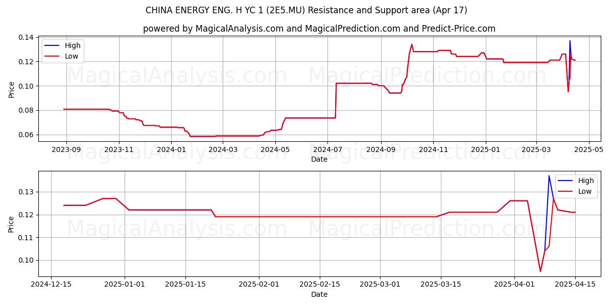  CHINA ENERGY ENG. H YC 1 (2E5.MU) Support and Resistance area (17 Apr) 