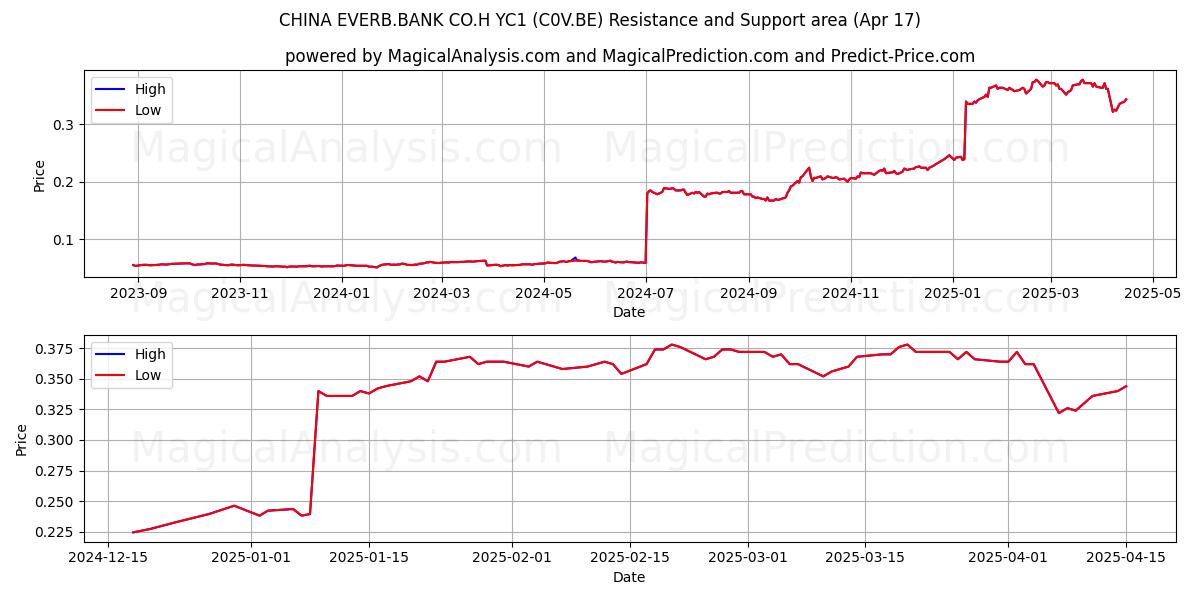  CHINA EVERB.BANK CO.H YC1 (C0V.BE) Support and Resistance area (17 Apr) 