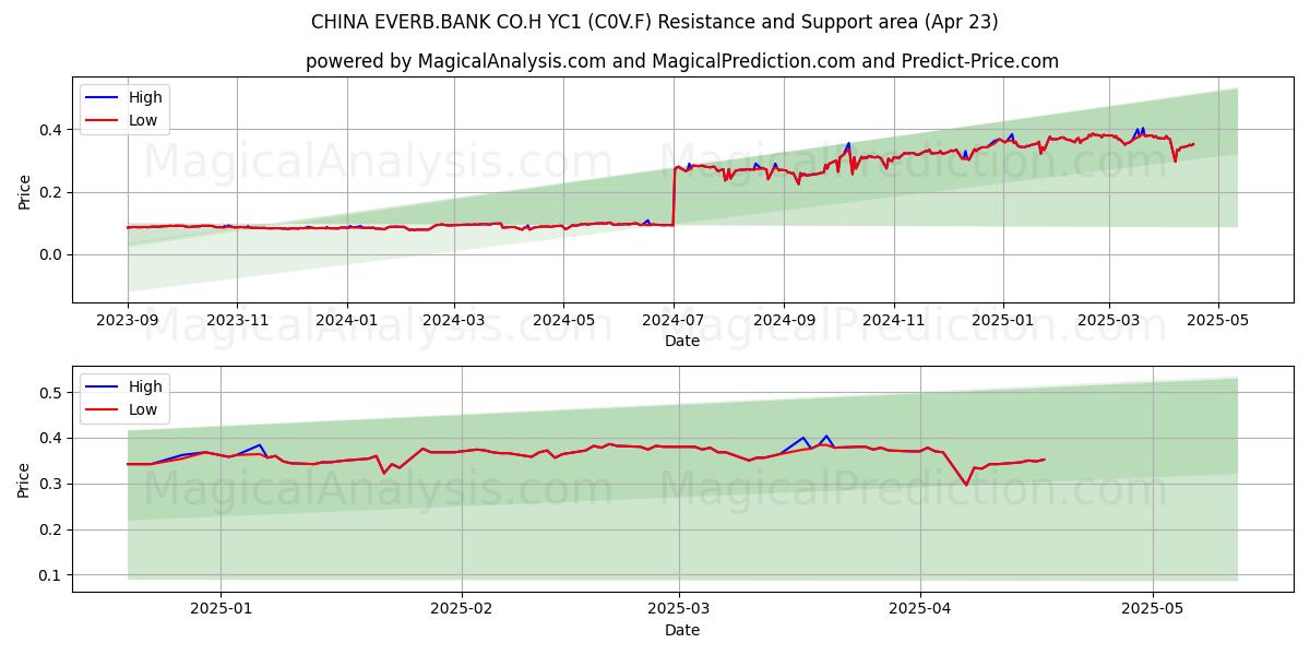  CHINA EVERB.BANK CO.H YC1 (C0V.F) Support and Resistance area (23 Apr) 