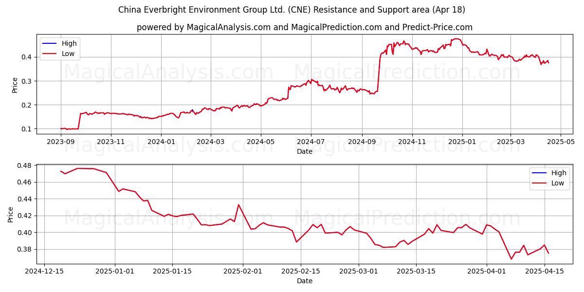  China Everbright Environment Group Ltd. (CNE) Support and Resistance area (18 Apr) 