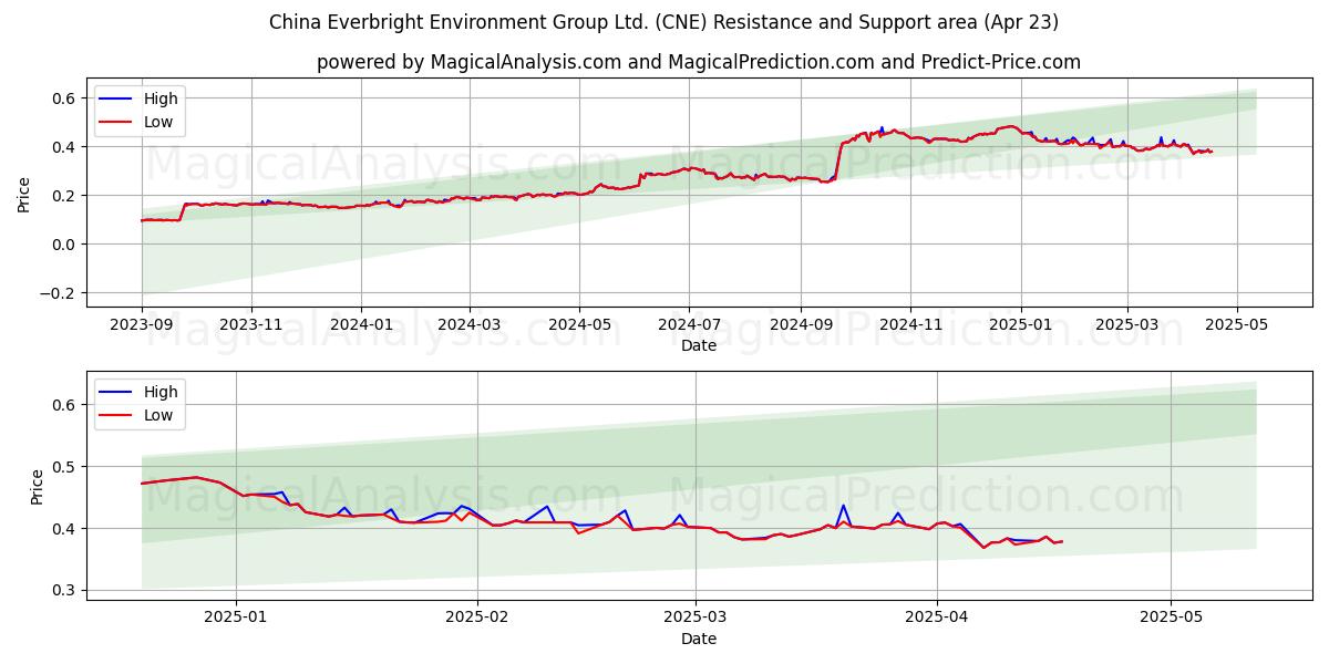 China Everbright Environment Group Ltd. (CNE) Support and Resistance area (23 Apr) 
