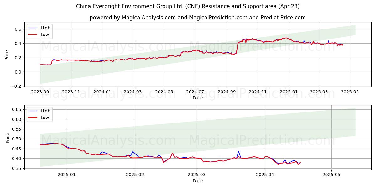  China Everbright Environment Group Ltd. (CNE) Support and Resistance area (23 Apr) 