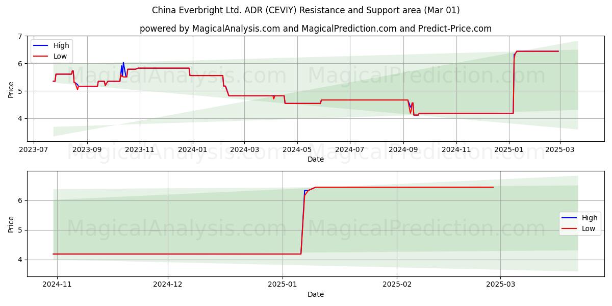  China Everbright Ltd. ADR (CEVIY) Support and Resistance area (14 Mar) 