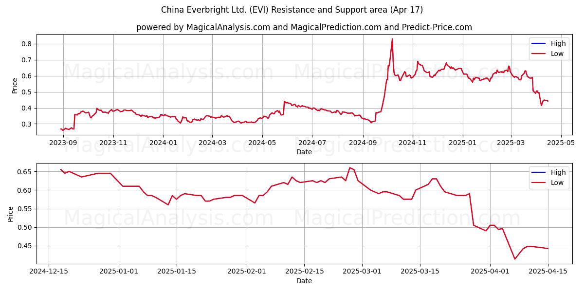  China Everbright Ltd. (EVI) Support and Resistance area (17 Apr) 