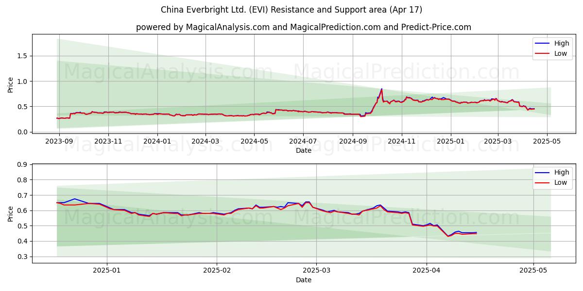  China Everbright Ltd. (EVI) Support and Resistance area (17 Apr) 