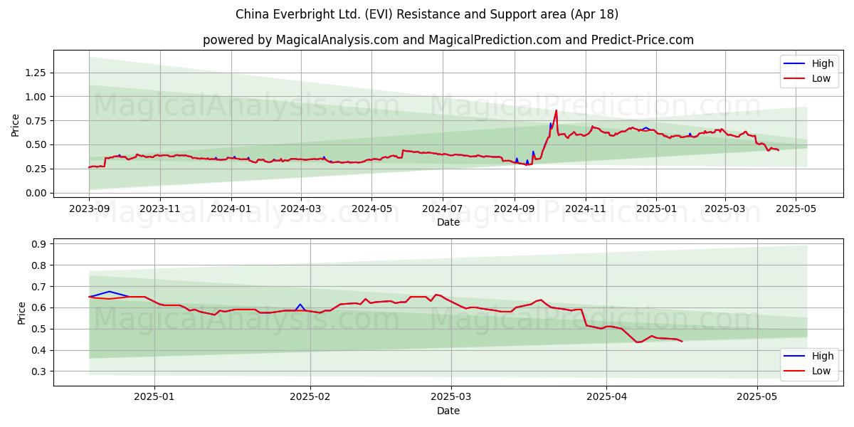  China Everbright Ltd. (EVI) Support and Resistance area (18 Apr) 