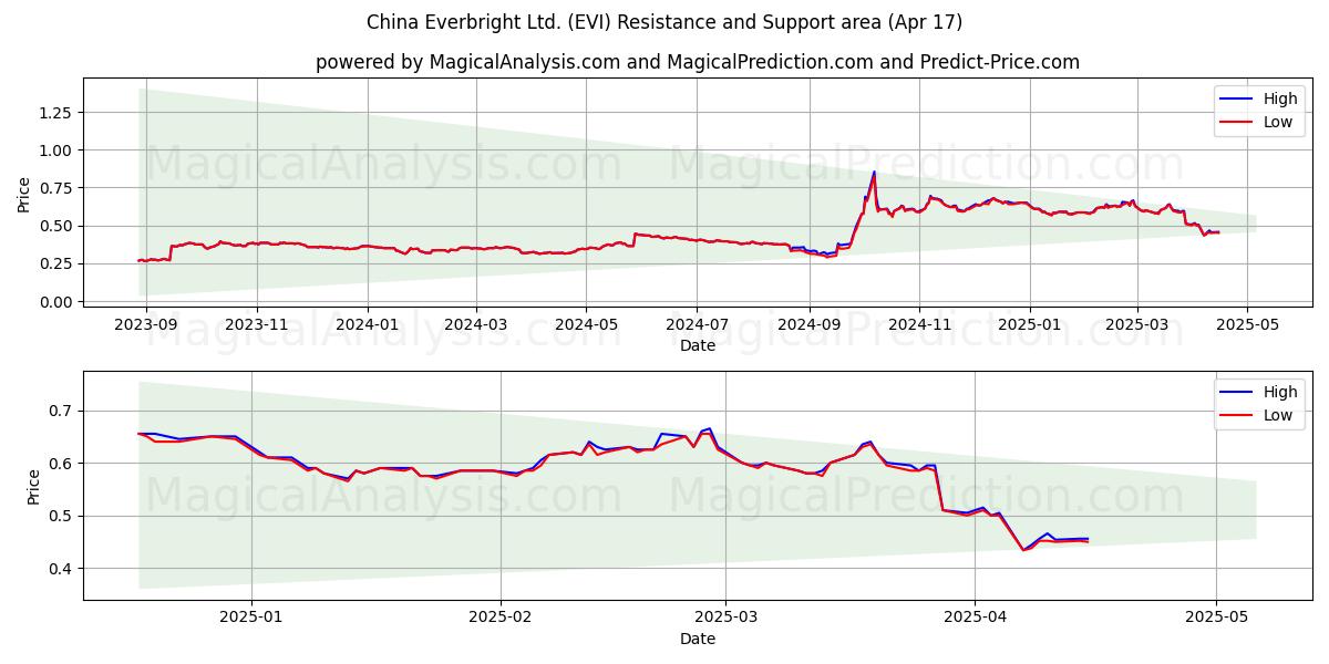  China Everbright Ltd. (EVI) Support and Resistance area (17 Apr) 