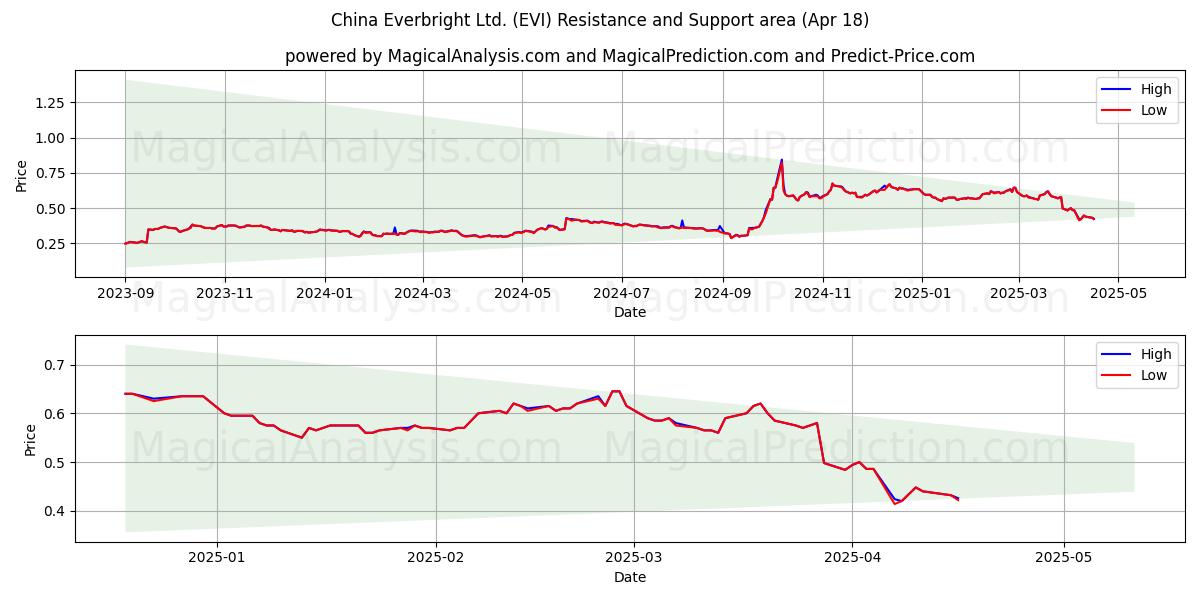  China Everbright Ltd. (EVI) Support and Resistance area (18 Apr) 