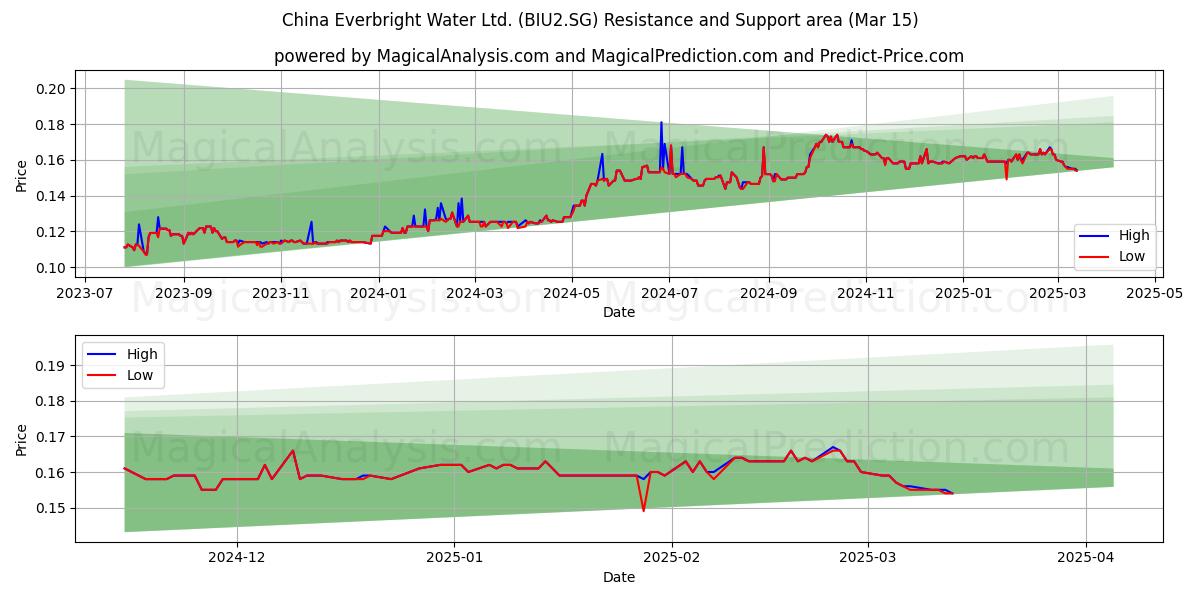  China Everbright Water Ltd. (BIU2.SG) Support and Resistance area (15 Mar) 